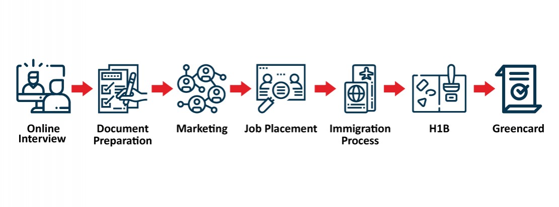 H1B process image